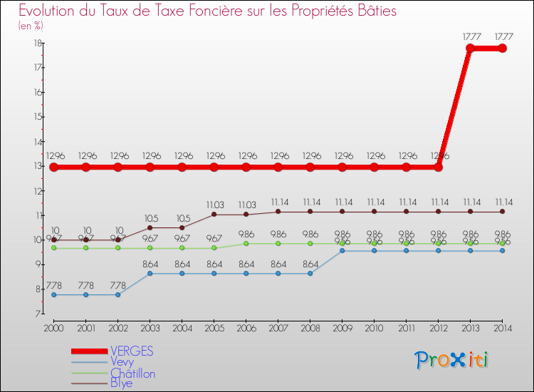 Evolution du taux de la taxe foncière sur le bati pour VERGES et les communes proches de 2000 à 2014 Comparaison des taux de taxe foncière sur le bati pour VERGES et les communes voisines de 2000 à 2014