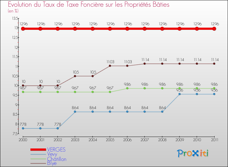 Evolution du taux de la taxe foncière sur le bati pour VERGES et les communes proches Comparaison des taux de taxe foncière sur le bati pour VERGES et les communes voisines