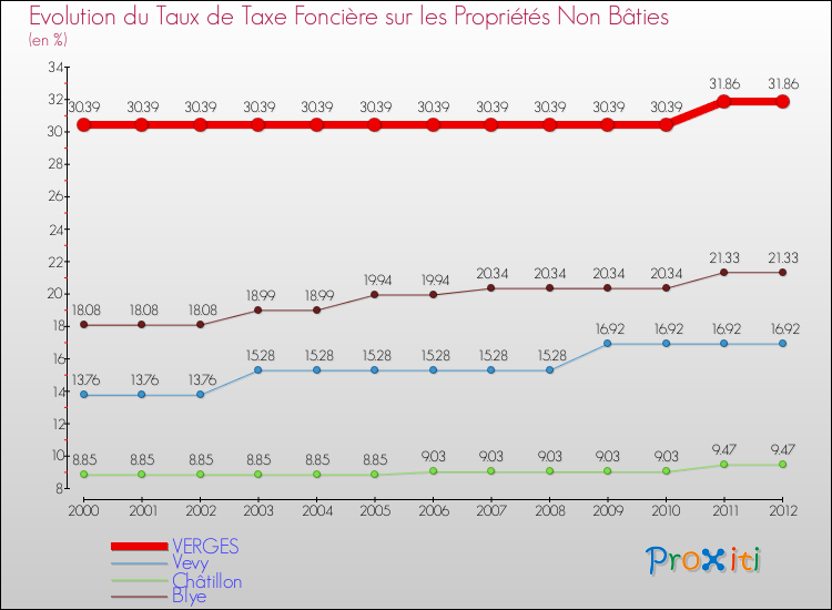 Evolution du taux de la taxe foncière sur les immeubles et terrains non batis pour VERGES et les communes proches de 2000 à 2012 Comparaison des taux de la taxe foncière sur les immeubles et terrains non batis pour VERGES et les communes voisines de 2000 à 2012