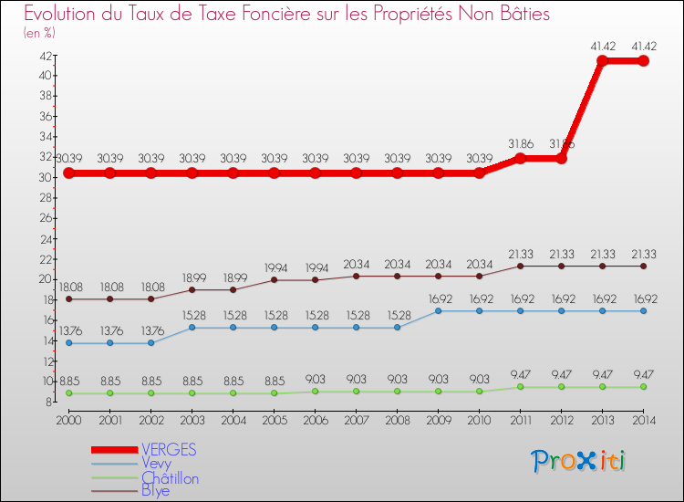 Evolution du taux de la taxe foncière sur les immeubles et terrains non batis pour VERGES et les communes proches de 2000 à 2014 Comparaison des taux de la taxe foncière sur les immeubles et terrains non batis pour VERGES et les communes voisines de 2000 à 2014