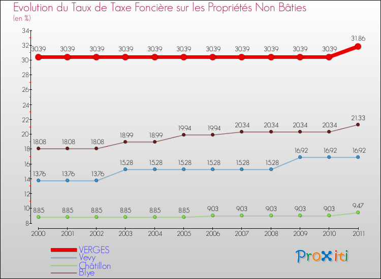 Evolution du taux de la taxe foncière sur les immeubles et terrains non batis pour VERGES et les communes proches Comparaison des taux de la taxe foncière sur les immeubles et terrains non batis pour VERGES et les communes voisines