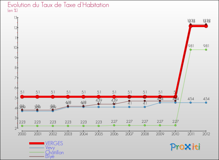 Evolution du taux de la taxe d'habitation pour VERGES et les communes proches Comparaison des taux de la taxe d'habitation pour VERGES et les communes voisines
