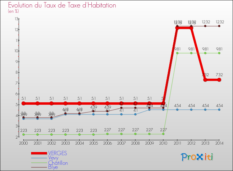 Evolution du taux de la taxe d'habitation pour VERGES et les communes proches de 2000 à 2014 Comparaison des taux de la taxe d'habitation pour VERGES et les communes voisines de 2000 à 2014