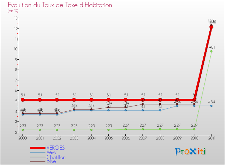 Evolution du taux de la taxe d'habitation pour VERGES et les communes proches Comparaison des taux de la taxe d'habitation pour VERGES et les communes voisines