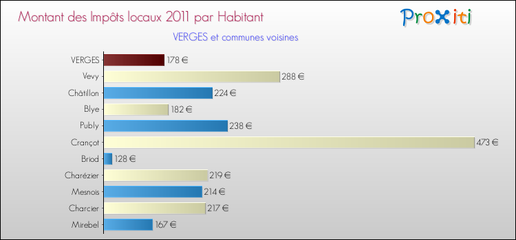 Montant des impôts locaux par Habitant pour VERGES et les communes proches Comparaison des impôts locaux par habitant pour VERGES et les communes voisines