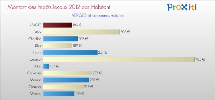 Montant des impôts locaux par Habitant pour VERGES et les communes proches Comparaison des impôts locaux par habitant pour VERGES et les communes voisines
