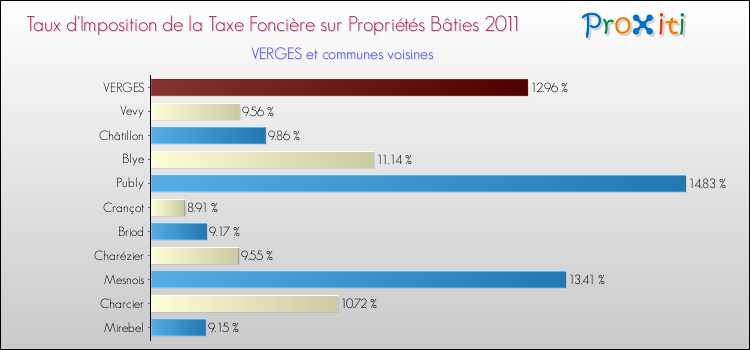 Taux d'imposition de la taxe foncière sur le bati 2011 pour VERGES et les communes proches Comparaison des taux d'imposition de la taxe foncière sur le bati 2011 pour VERGES et les communes voisines