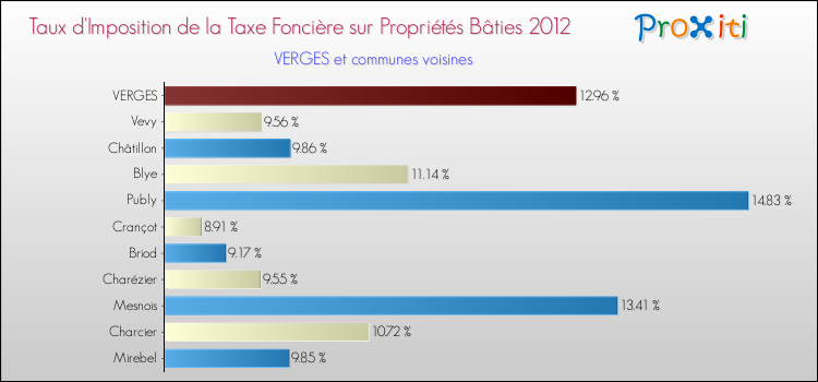 Taux d'imposition de la taxe foncière sur le bati 2012 pour VERGES et les communes proches Comparaison des taux d'imposition de la taxe foncière sur le bati 2012 pour VERGES et les communes voisines