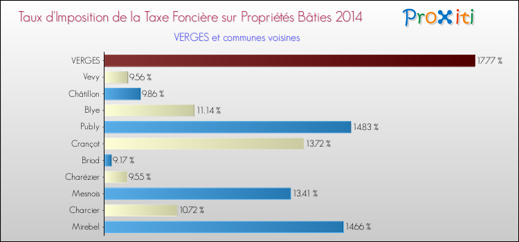 Taux d'imposition de la taxe foncière sur le bati 2014 pour VERGES et les communes proches Comparaison des taux d'imposition de la taxe foncière sur le bati 2014 pour VERGES et les communes voisines