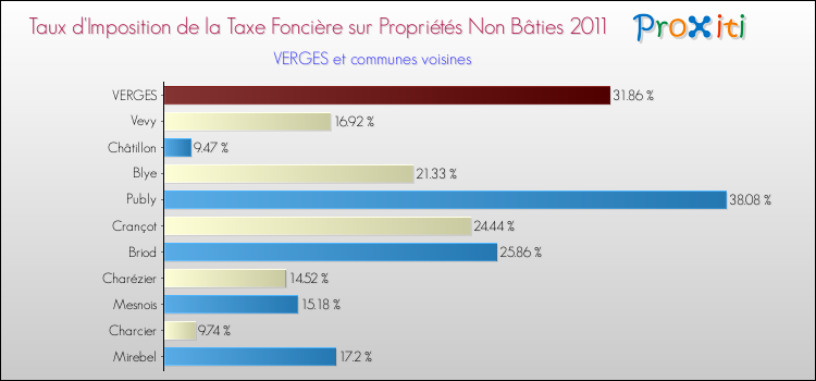 Taux d'imposition de la taxe foncière sur les immeubles et terrains non batis 2011 pour VERGES et les communes proches Comparaison des taux d'imposition de la taxe foncière sur les immeubles et terrains non batis 2011 pour VERGES et les communes voisines