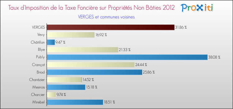 Taux d'imposition de la taxe foncière sur les immeubles et terrains non batis 2012 pour VERGES et les communes proches Comparaison des taux d'imposition de la taxe foncière sur les immeubles et terrains non batis 2012 pour VERGES et les communes voisines