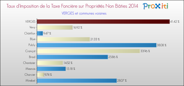 Taux d'imposition de la taxe foncière sur les immeubles et terrains non batis 2014 pour VERGES et les communes proches Comparaison des taux d'imposition de la taxe foncière sur les immeubles et terrains non batis 2014 pour VERGES et les communes voisines