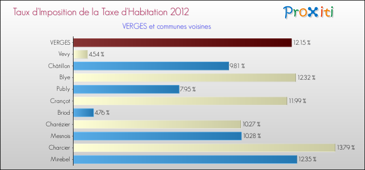 Taux d'imposition de la taxe d'habitation 2012 pour VERGES et les communes proches Comparaison des taux d'imposition de la taxe d'habitation 2012 pour VERGES et les communes voisines