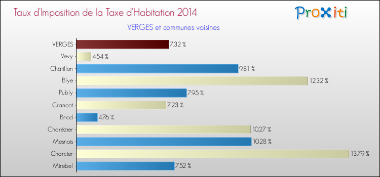 Taux d'imposition de la taxe d'habitation 2014 pour VERGES et les communes proches Comparaison des taux d'imposition de la taxe d'habitation 2014 pour VERGES et les communes voisines