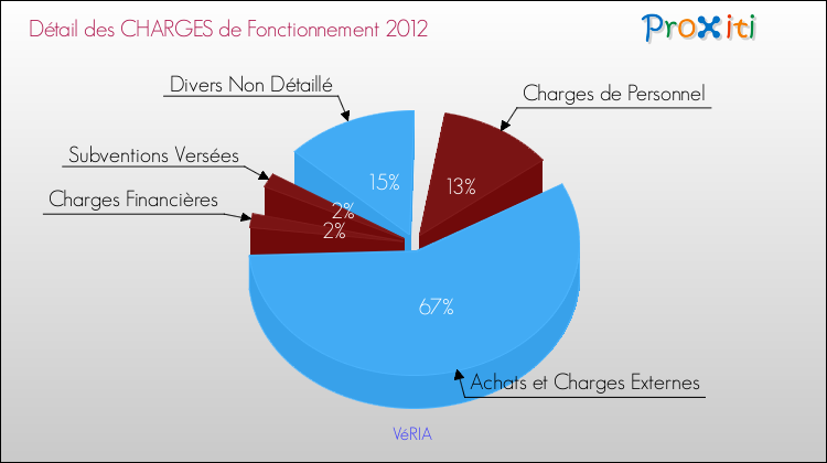 Décomposition des Charges de Fonctionnement 2012 de la commune de VéRIA Charges de Fonctionnement 2012 pour la commune de VéRIA