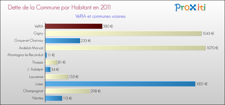 Dette par habitant de la commune en 2011 pour VéRIA et les communes proches Comparaison de la dette par habitant de la commune en 2011 pour VéRIA et les communes voisines