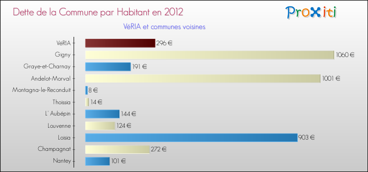 Dette par habitant de la commune en 2012 pour VéRIA et les communes proches Comparaison de la dette par habitant de la commune en 2012 pour VéRIA et les communes voisines