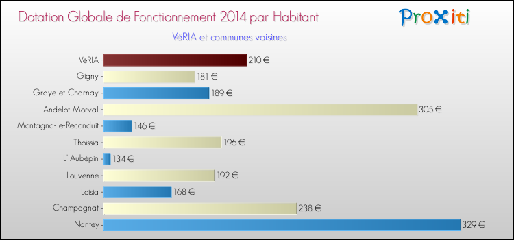Montant des dotations globales de fonctionnement DGF par Habitant pour VéRIA et les communes proches en 2014. Comparaison des des dotations globales de fonctionnement DGF par habitant pour VéRIA et les communes voisines en 2014.