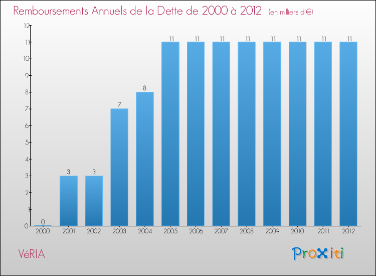 Evolution de l'annuité de la dette pour la commune de VéRIA de 2000 à 2012 Annuités de la dette pour VéRIA de 2000 à 2012