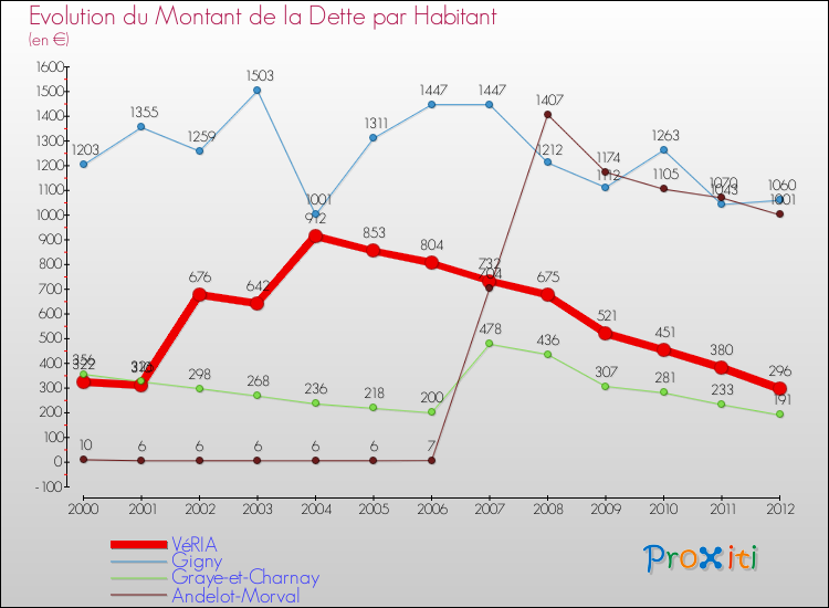 Evolution de la dette par habitant pour la commune de VéRIA et les communes proches de 2000 à 2012 Comparaison de la dette par habitant pour VéRIA et les communes voisines de 2000 à 2012