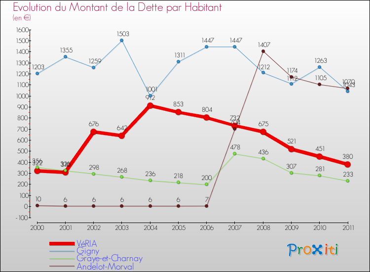 Evolution de la dette par habitant pour la commune de VéRIA et les communes proches Comparaison de la dette par habitant pour VéRIA et les communes voisines