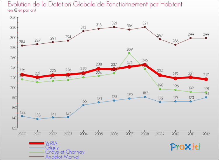 Evolution et montant de la dotation globale de fonctionnement par Habitant pour VéRIA et les communes proches Comparaison des dotations globales de fonctionnement par habitant pour VéRIA et les communes voisines