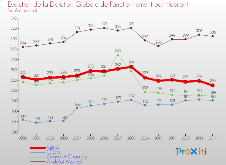 Evolution et montant de la dotation globale de fonctionnement par Habitant pour VéRIA et les communes proches de 2000 à 2014. Comparaison des dotations globales de fonctionnement par habitant pour VéRIA et les communes voisines de 2000 à 2014.
