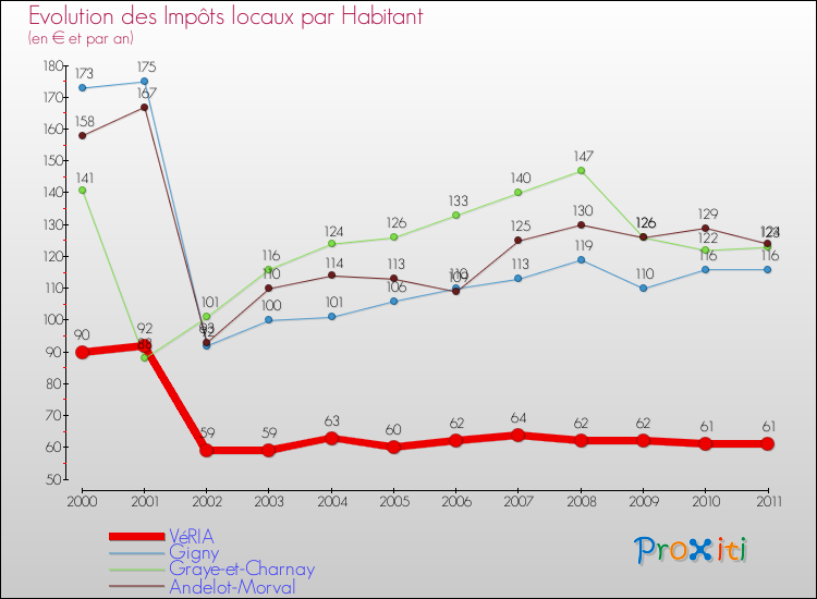 Evolution et montant des impôts locaux par Habitant pour VéRIA et les communes proches Comparaison des impôts locaux par habitant pour VéRIA et les communes voisines