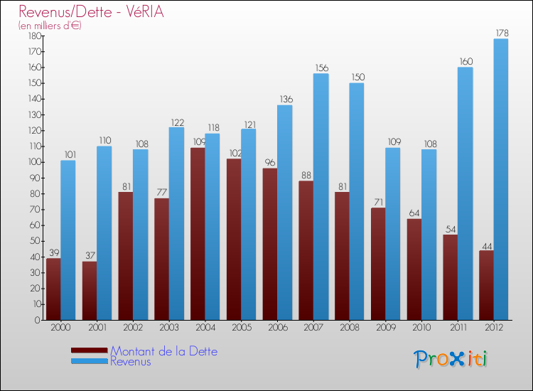 Evolution comparée de la dette et des revenus pour la commune de VéRIA de 2000 à 2012 Comparaison de la dette et des revenus pour VéRIA de 2000 à 2012