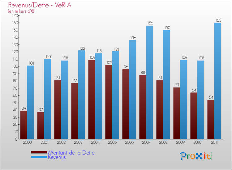 Evolution comparée de la dette et des revenus pour la commune de VéRIA de 2000 à 2011 Comparaison de la dette et des revenus pour VéRIA de 2000 à 2011