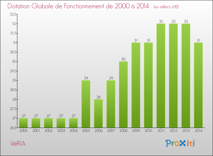 Evolution du montant de la Dotation Globale de Fonctionnement pour la commune de VéRIA de 2000 à 2014 Evolution du montant de la Dotation Globale de Fonctionnement pour VéRIA de 2000 à 2014