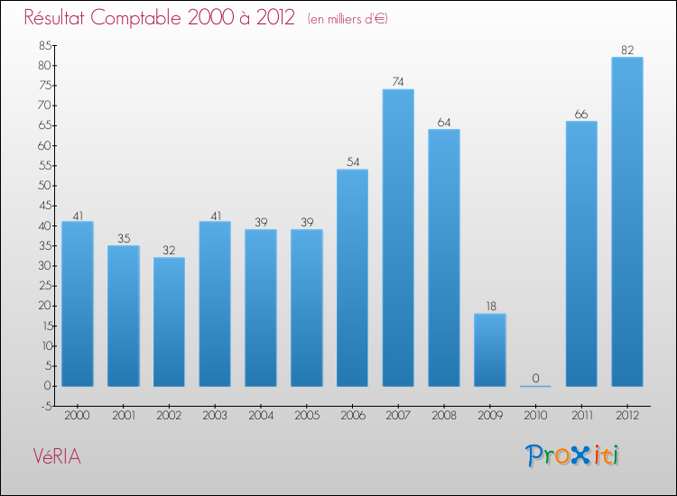 Evolution du résultat comptable pour la commune de VéRIA de 2000 à 2012 Evolution du résultat comptable pour VéRIA de 2000 à 2012