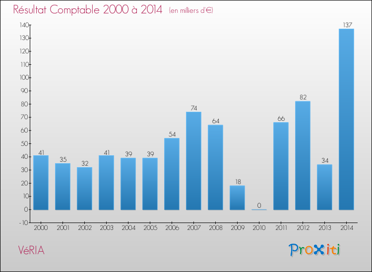 Evolution du résultat comptable pour la commune de VéRIA de 2000 à 2014 Evolution du résultat comptable pour VéRIA de 2000 à 2014