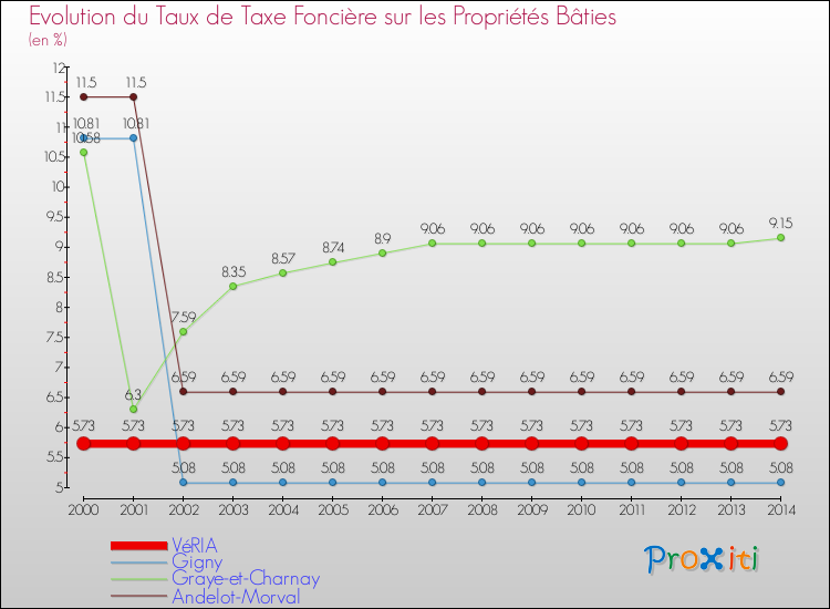 Evolution du taux de la taxe foncière sur le bati pour VéRIA et les communes proches de 2000 à 2014 Comparaison des taux de taxe foncière sur le bati pour VéRIA et les communes voisines de 2000 à 2014