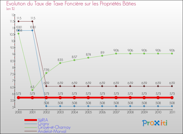 Evolution du taux de la taxe foncière sur le bati pour VéRIA et les communes proches Comparaison des taux de taxe foncière sur le bati pour VéRIA et les communes voisines
