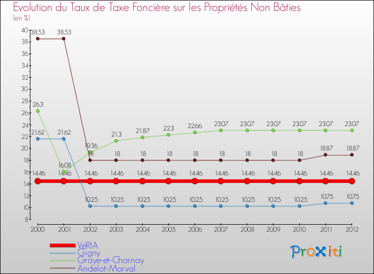 Evolution du taux de la taxe foncière sur les immeubles et terrains non batis pour VéRIA et les communes proches de 2000 à 2012 Comparaison des taux de la taxe foncière sur les immeubles et terrains non batis pour VéRIA et les communes voisines de 2000 à 2012