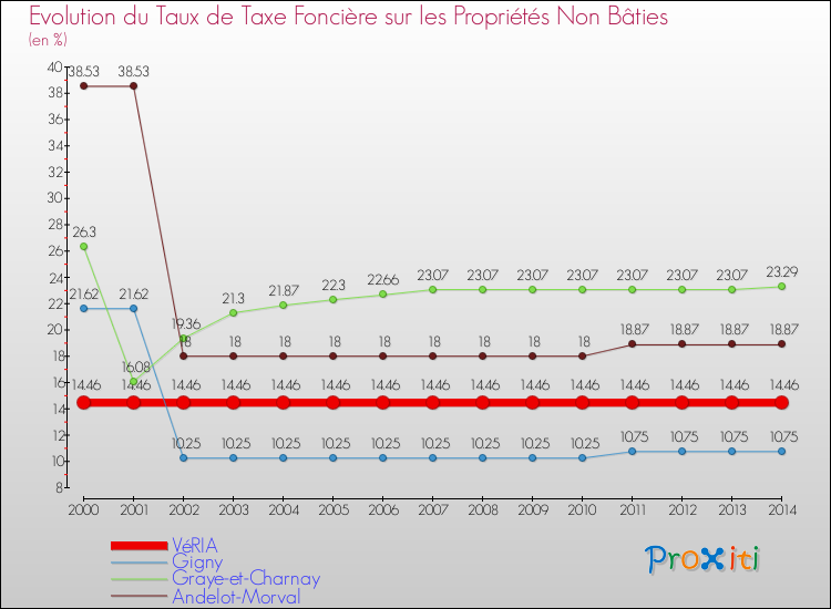 Evolution du taux de la taxe foncière sur les immeubles et terrains non batis pour VéRIA et les communes proches de 2000 à 2014 Comparaison des taux de la taxe foncière sur les immeubles et terrains non batis pour VéRIA et les communes voisines de 2000 à 2014
