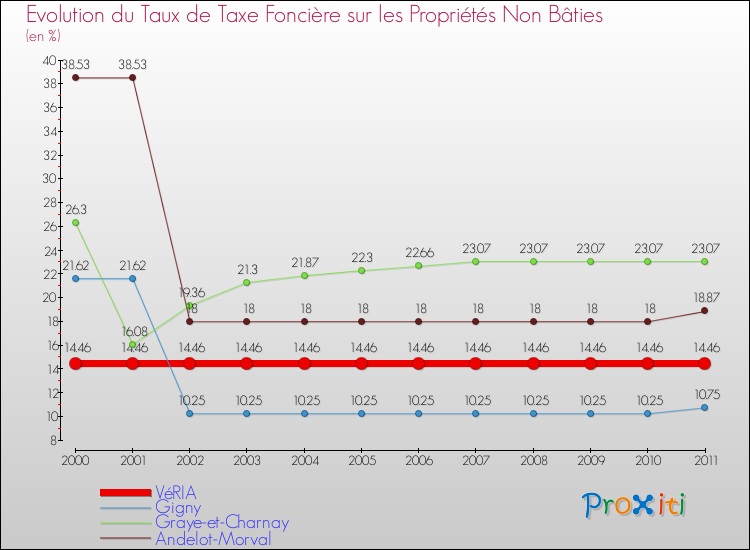 Evolution du taux de la taxe foncière sur les immeubles et terrains non batis pour VéRIA et les communes proches Comparaison des taux de la taxe foncière sur les immeubles et terrains non batis pour VéRIA et les communes voisines