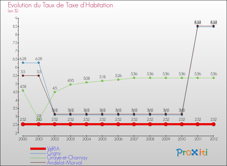 Evolution du taux de la taxe d'habitation pour VéRIA et les communes proches Comparaison des taux de la taxe d'habitation pour VéRIA et les communes voisines