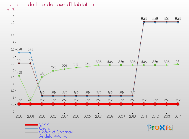 Evolution du taux de la taxe d'habitation pour VéRIA et les communes proches de 2000 à 2014 Comparaison des taux de la taxe d'habitation pour VéRIA et les communes voisines de 2000 à 2014