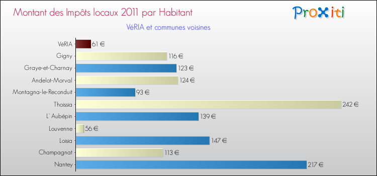 Montant des impôts locaux par Habitant pour VéRIA et les communes proches Comparaison des impôts locaux par habitant pour VéRIA et les communes voisines