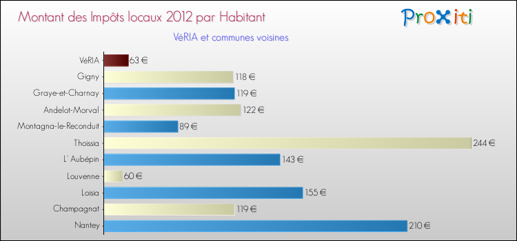 Montant des impôts locaux par Habitant pour VéRIA et les communes proches Comparaison des impôts locaux par habitant pour VéRIA et les communes voisines