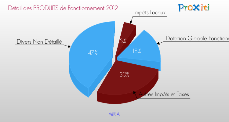 Décomposition du Budget de Fonctionnement 2012 de la commune de VéRIA Budget de Fonctionnement 2012 pour la commune de VéRIA