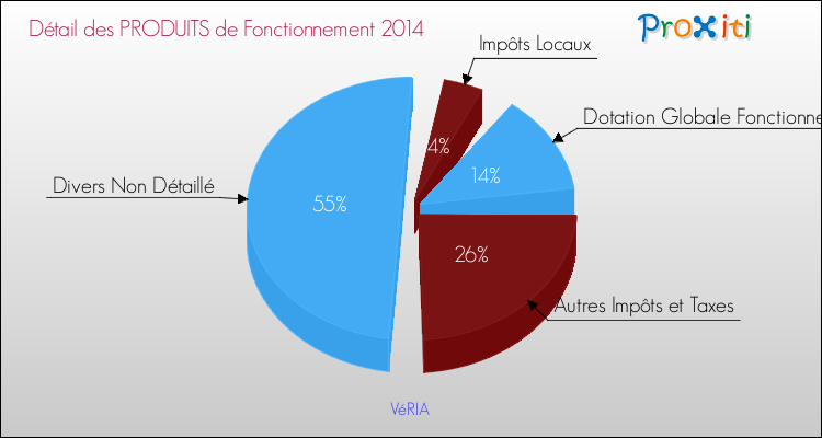 Décomposition du Budget de Fonctionnement 2014 de la commune de VéRIA Budget de Fonctionnement 2014 pour la commune de VéRIA