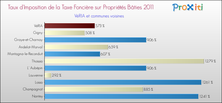 Taux d'imposition de la taxe foncière sur le bati 2011 pour VéRIA et les communes proches Comparaison des taux d'imposition de la taxe foncière sur le bati 2011 pour VéRIA et les communes voisines