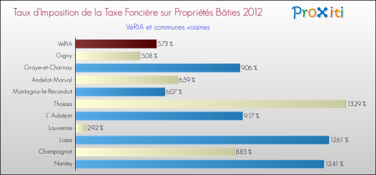 Taux d'imposition de la taxe foncière sur le bati 2012 pour VéRIA et les communes proches Comparaison des taux d'imposition de la taxe foncière sur le bati 2012 pour VéRIA et les communes voisines