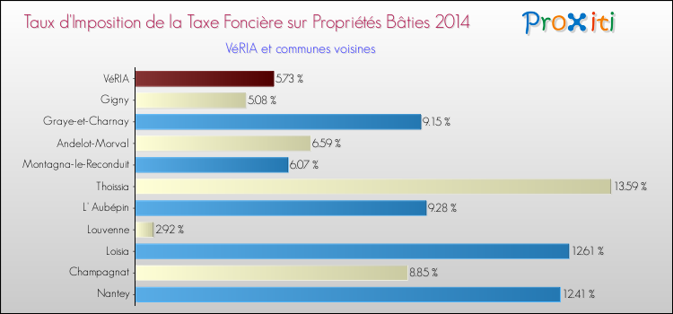 Taux d'imposition de la taxe foncière sur le bati 2014 pour VéRIA et les communes proches Comparaison des taux d'imposition de la taxe foncière sur le bati 2014 pour VéRIA et les communes voisines