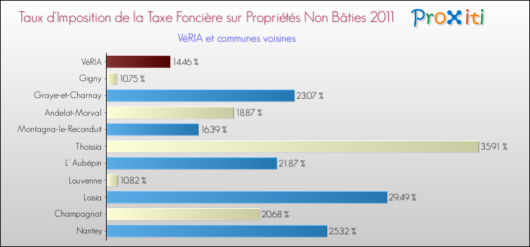 Taux d'imposition de la taxe foncière sur les immeubles et terrains non batis 2011 pour VéRIA et les communes proches Comparaison des taux d'imposition de la taxe foncière sur les immeubles et terrains non batis 2011 pour VéRIA et les communes voisines