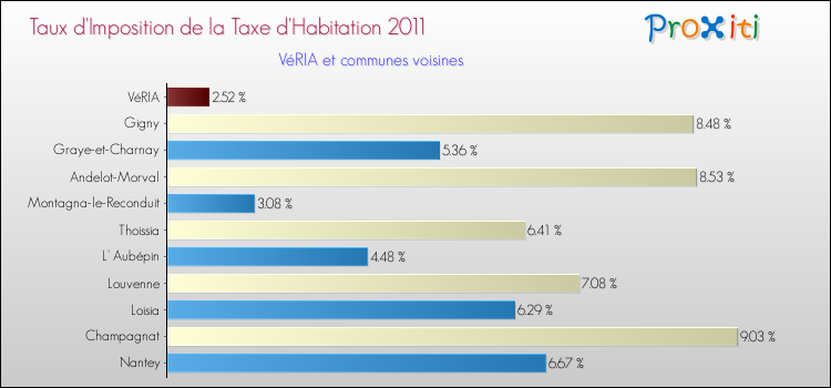 Taux d'imposition de la taxe d'habitation 2011 pour VéRIA et les communes proches Comparaison des taux d'imposition de la taxe d'habitation 2011 pour VéRIA et les communes voisines
