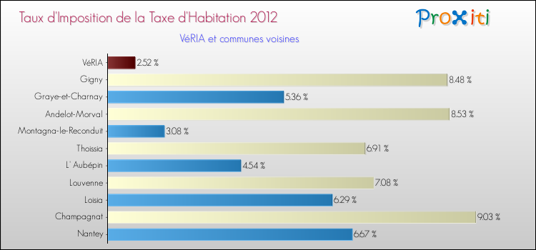 Taux d'imposition de la taxe d'habitation 2012 pour VéRIA et les communes proches Comparaison des taux d'imposition de la taxe d'habitation 2012 pour VéRIA et les communes voisines